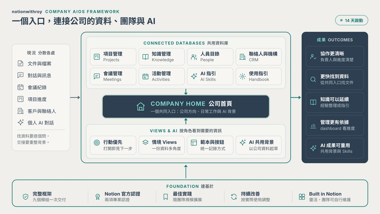 Company AIOS 框架:分散文件與對話,經共用資料庫、公司首頁、情境 views 和 AI 背景,連到五項預期成果