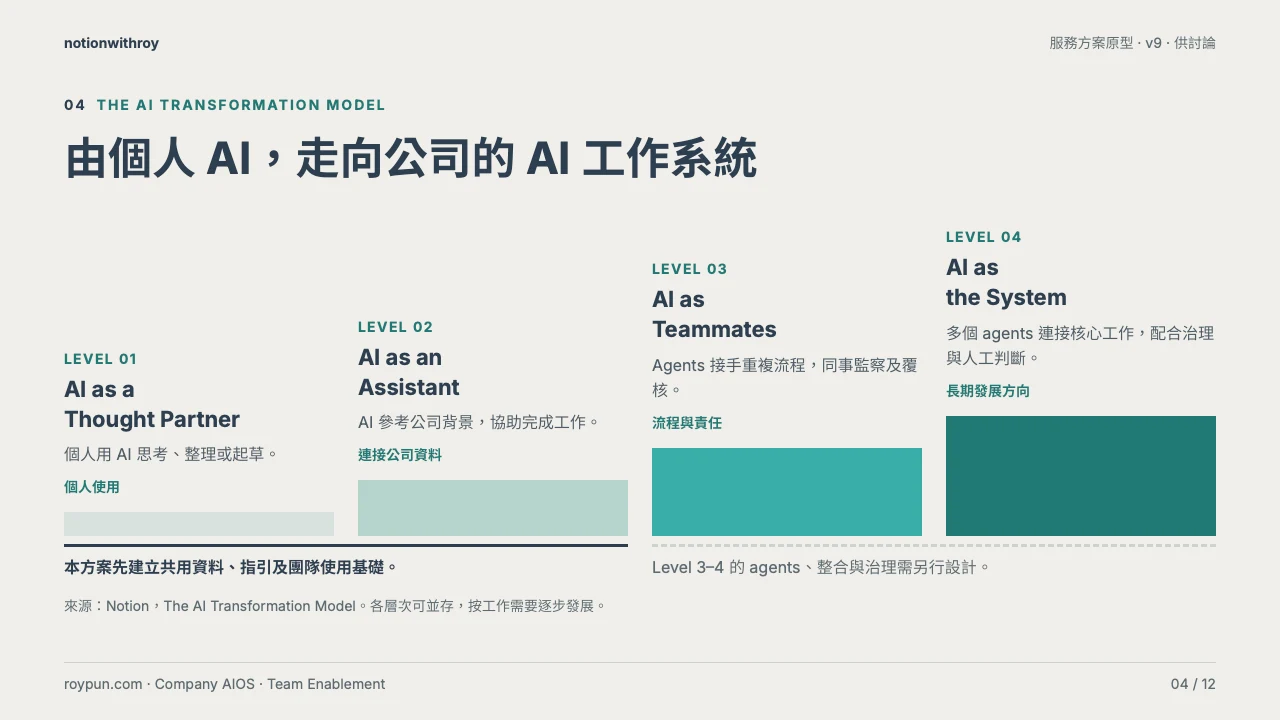 AI Transformation Model 四層階梯:Thought Partner、Assistant、Teammates 和 the System