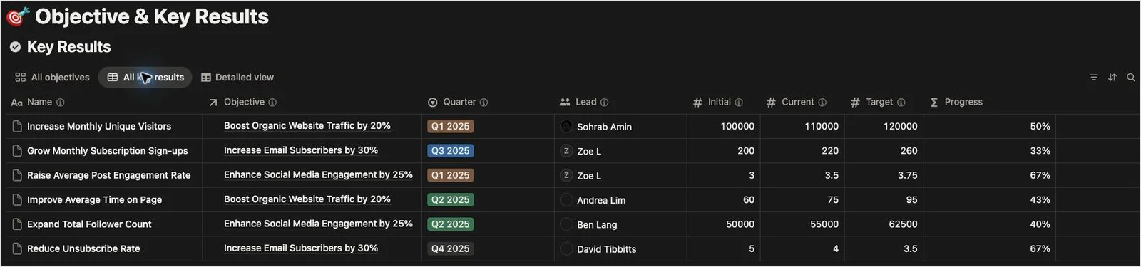 Notion OKR 模板的 All key results view，把季度、負責人、初始值、目前值、目標值和進度放在同一張表
