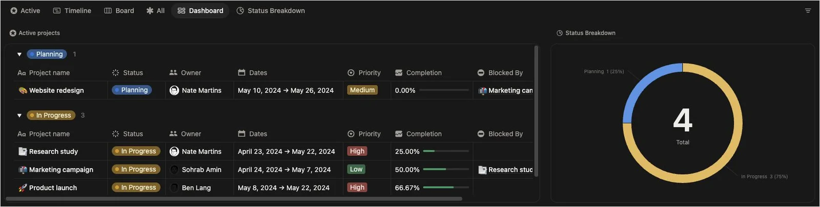 Projects & Tasks 的 Dashboard 分頁，同時顯示 Active projects 表格與 Status Breakdown 圖表