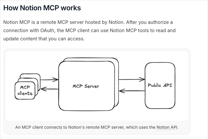 Notion 官方文件展示 MCP client 經 Notion remote server 連接 Notion API 的流程